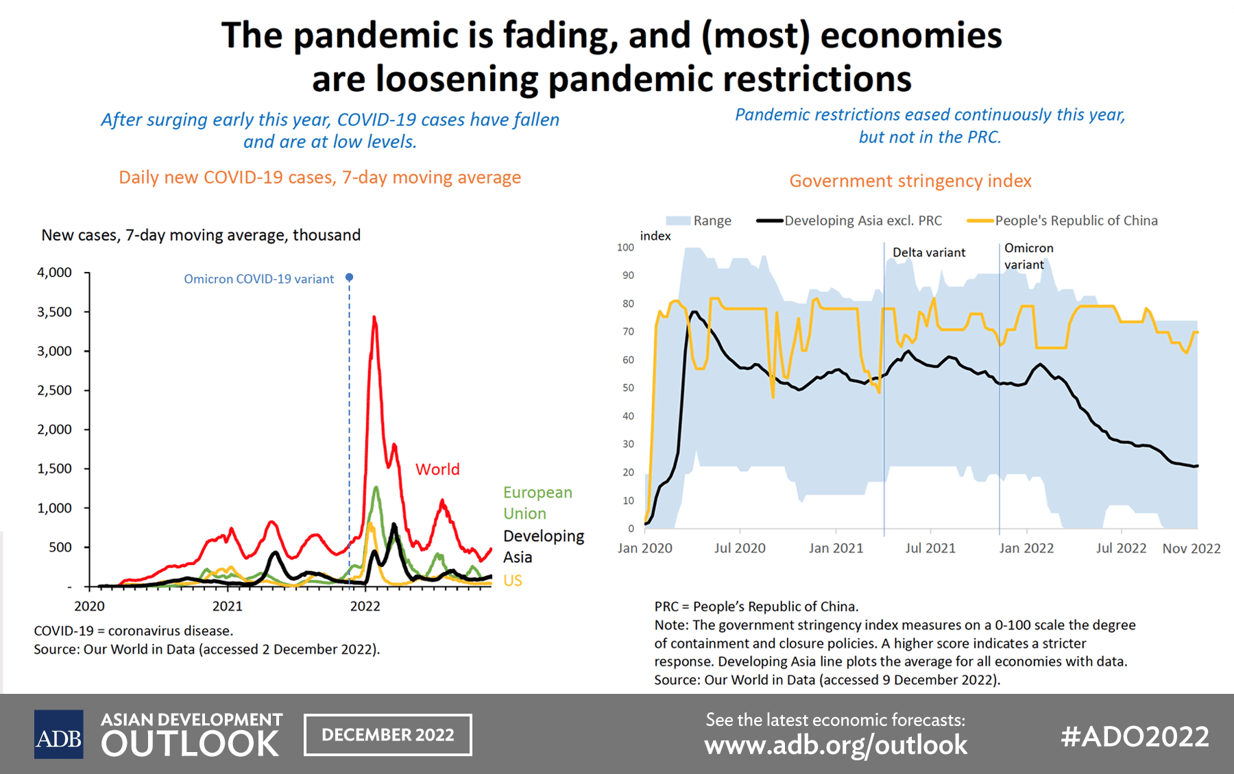 The pandemic is fading, and (most) economies are loosening pandemic restrictions