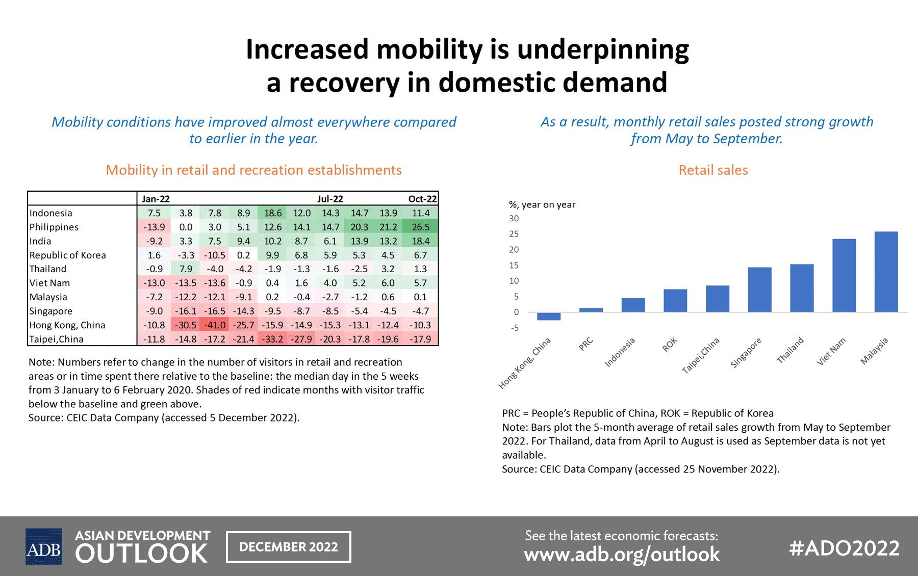 Increased mobility is underpinning a recovery in domestic demand