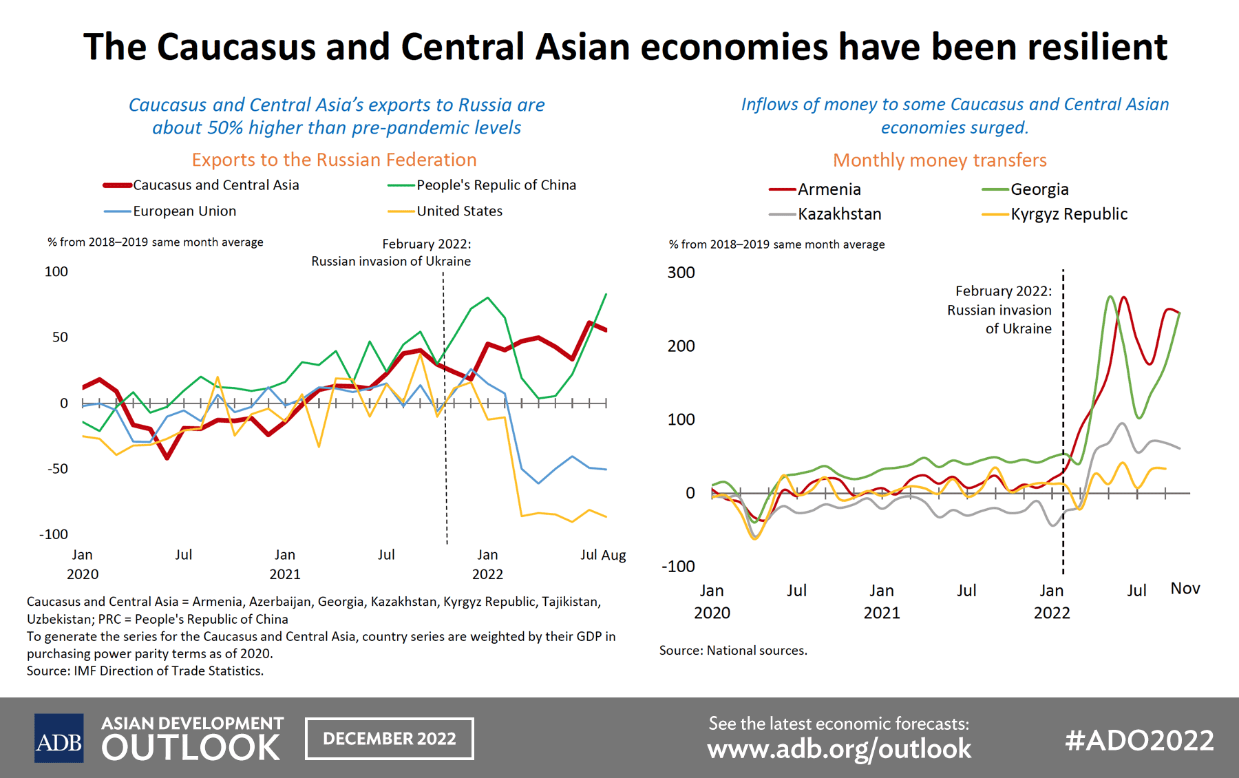 The Caucasus and Central Asian economies have been resilient