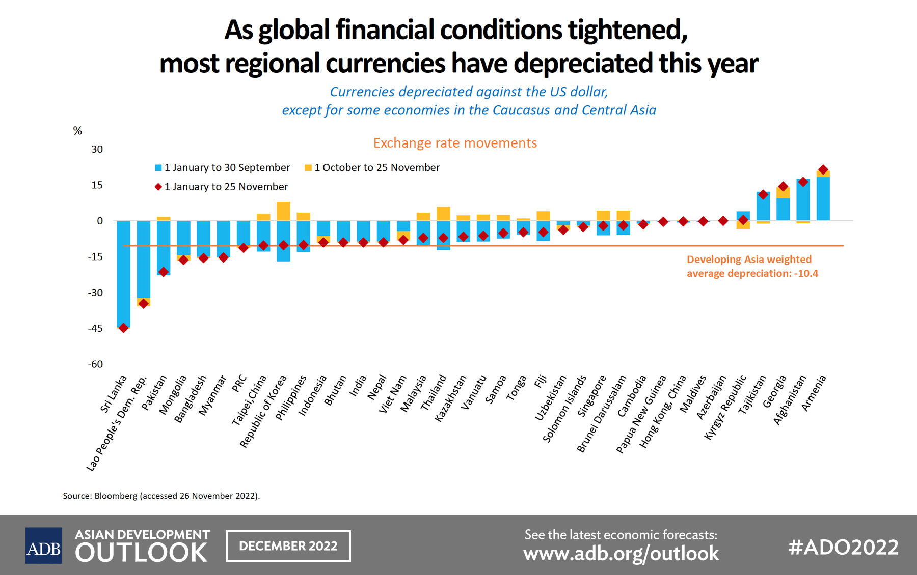 As global financial conditions tightened, most regional currencies have depreciated this year
