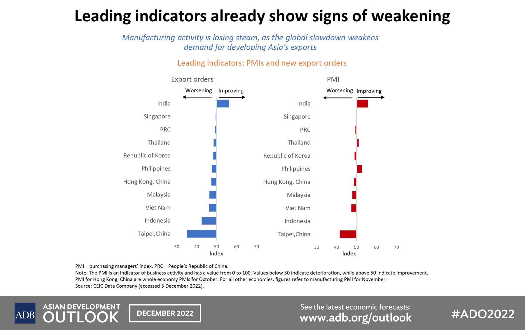 Leading indicators already show signs of weakening