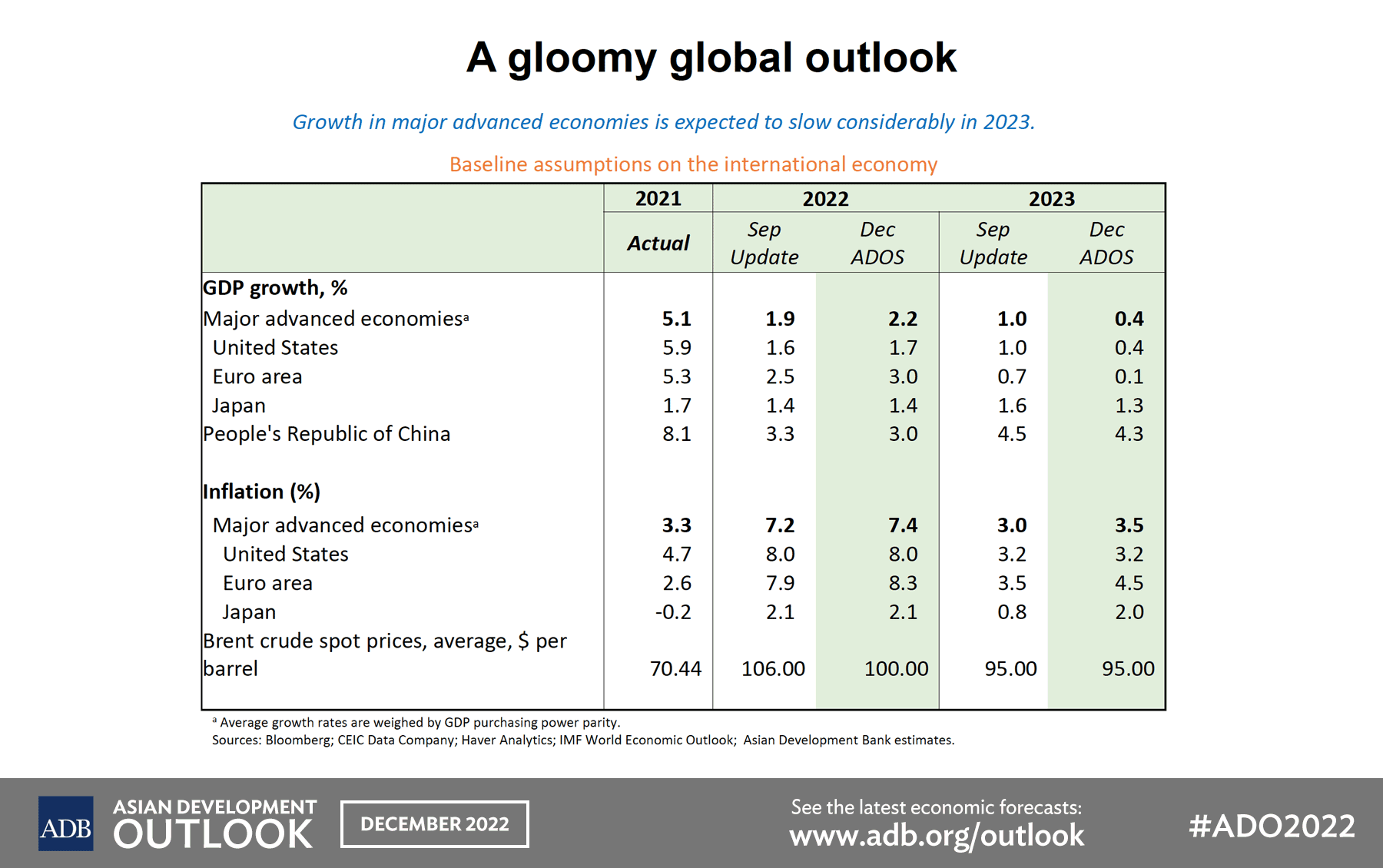 A gloomy outlook. Growth in major advanced economies is expected to slow considerably in 2023.
