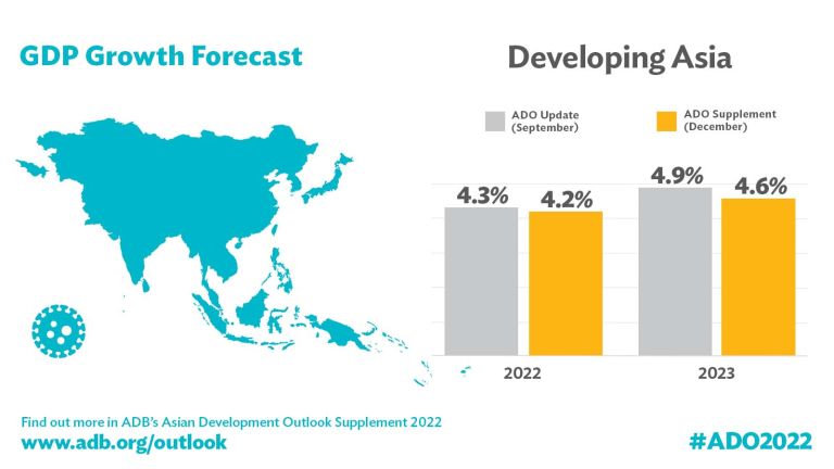 ADB Lowers Growth Forecast for Developing Asia Amid Global Gloom