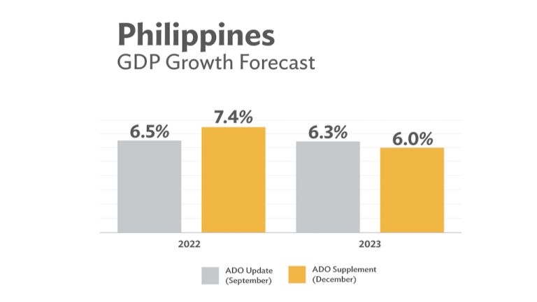 ADB Forecasts 7.4% Growth for the Philippines in 2022
