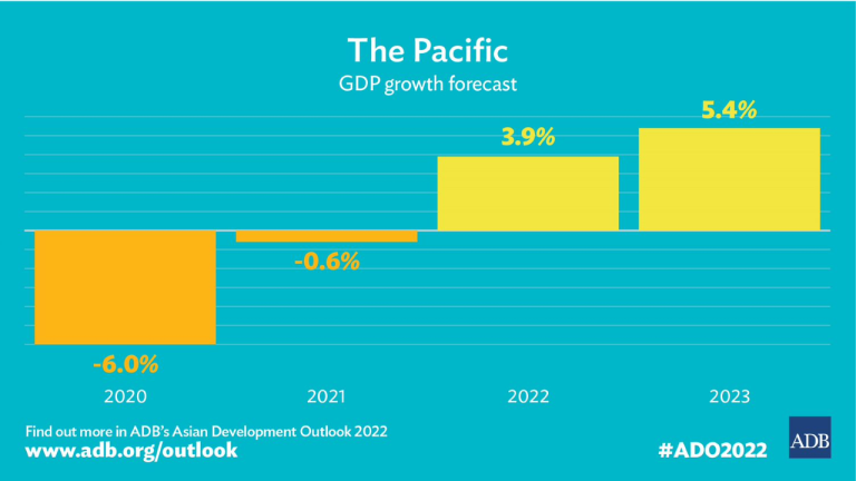 Pacific Returns to Positive Growth as Vaccinations, Border Reopenings Strengthen Economies in 2022 — ADB
