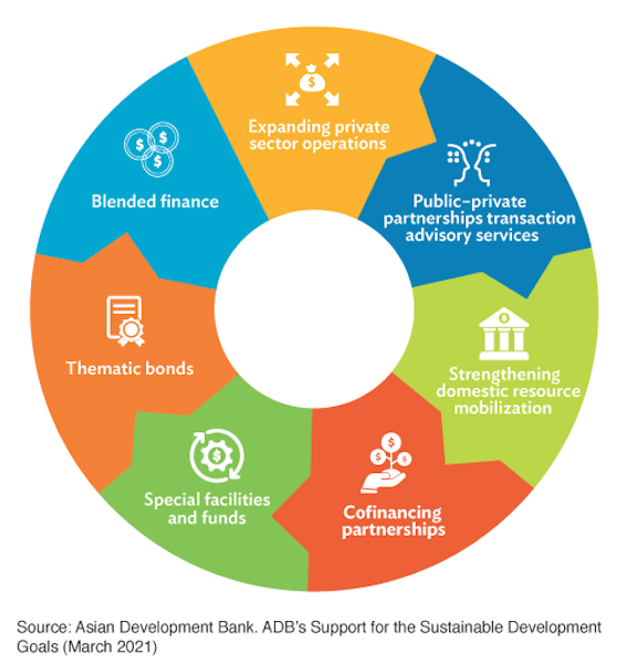 ADB Mechanisms for Mobilizing the Additional Finance that the SDGs Require