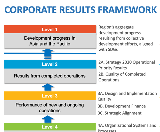 ADB Results Framework